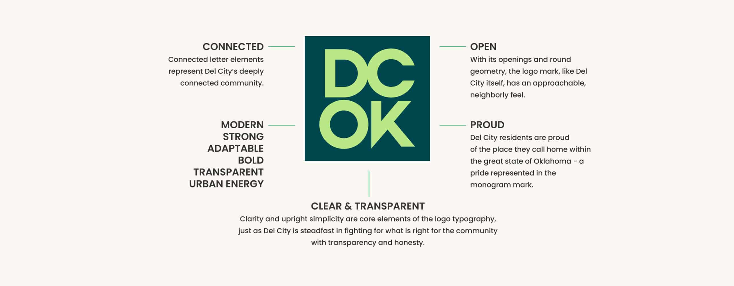 A graphic explaining the key elements of the Del City logo.