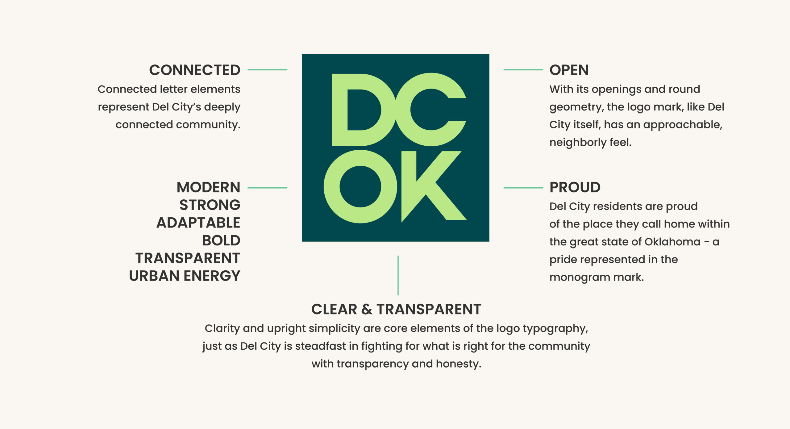 A graphic explaining the key elements of the Del City logo.